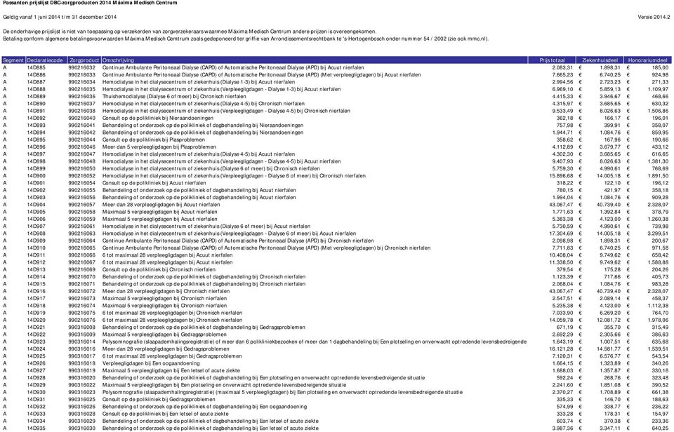 898,31 185,00 A 14D886 990216033 Continue Ambulante Peritoneaal Dialyse (CAPD) of Automatische Peritoneaal Dialyse (APD) (Met verpleegligdagen) bij Acuut nierfalen 7.665,23 6.