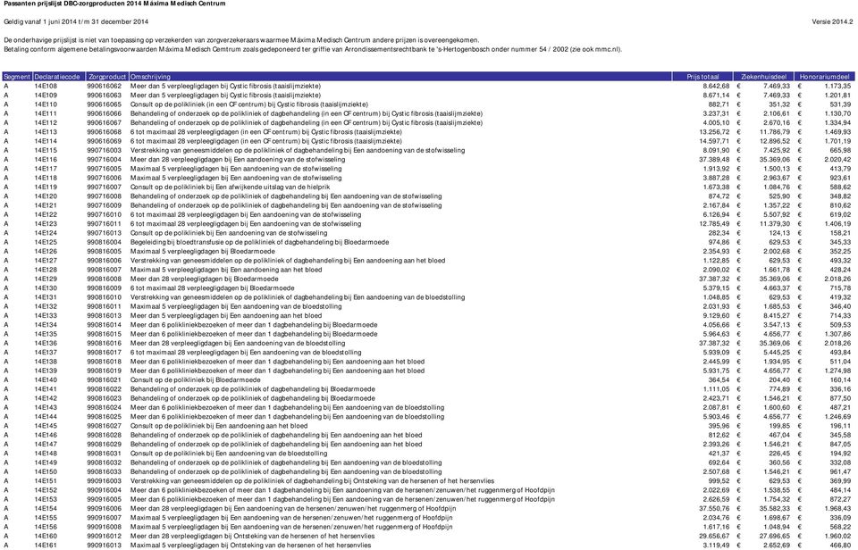 173,35 A 14E109 990616063 Meer dan 5 verpleegligdagen bij Cystic fibrosis (taaislijmziekte) 8.671,14 7.469,33 1.