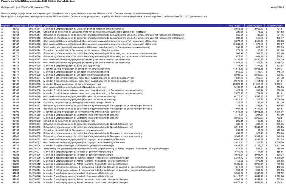 963,67 701,61 A 14E163 990916016 Consult op de polikliniek bij Een aandoening van de hersenen/zenuwen/het ruggenmerg of Hoofdpijn 329,91 175,38 154,53 A 14E164 990916017 Behandeling of onderzoek op