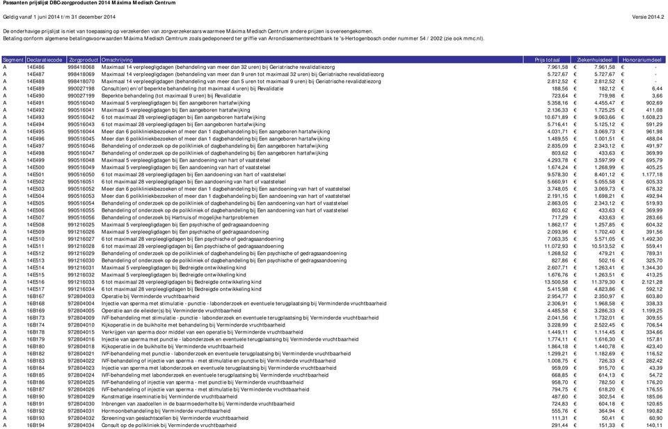 961,58 A 14E487 998418069 Maximaal 14 verpleegligdagen (behandeling van meer dan 9 uren tot maximaal 32 uren) bij Geriatrische revalidatiezorg 5.727,67 5.