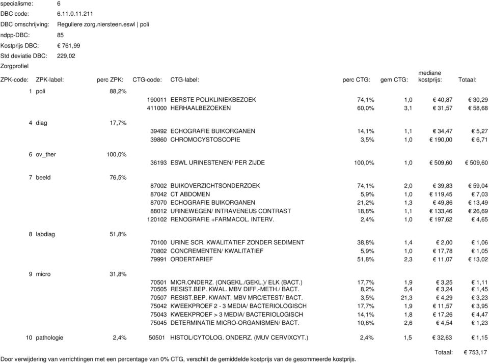 ov_ther 100,0% 7 beeld 76,5% 8 labdiag 51,8% 9 micro 31,8% 39492 ECHOGRAFIE BUIKORGANEN 14,1% 1,1 34,47 5,27 39860 CHROMOCYSTOSCOPIE 3,5% 1,0 190,00 6,71 36193 ESWL URINESTENEN/ PER ZIJDE 100,0% 1,0