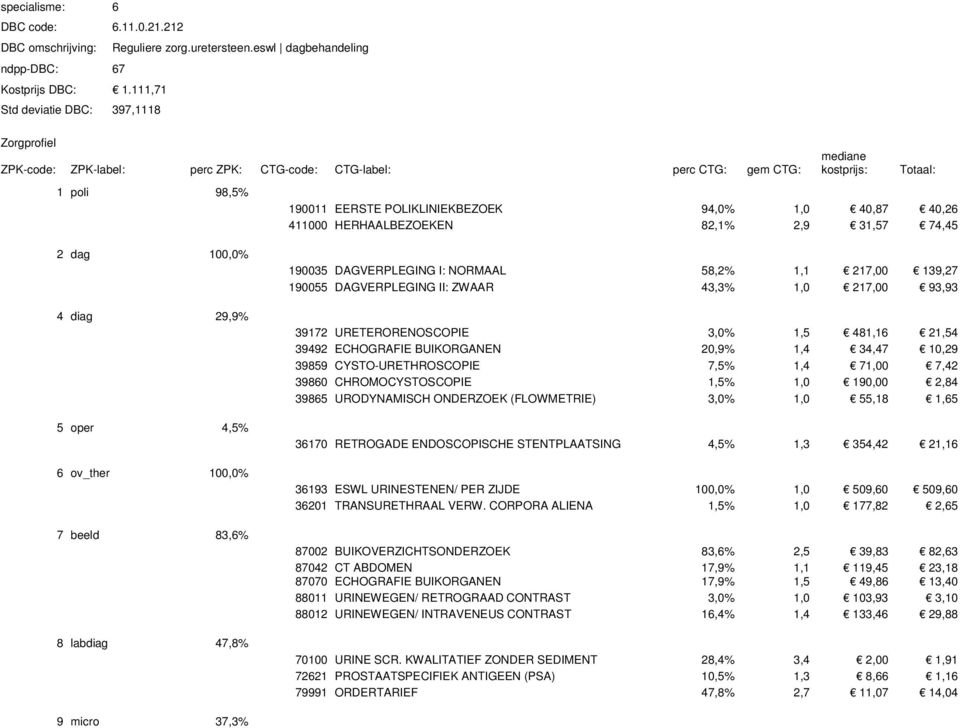 100,0% 7 beeld 83,6% 8 labdiag 47,8% 190035 DAGVERPLEGING I: NORMAAL 58,2% 1,1 217,00 139,27 190055 DAGVERPLEGING II: ZWAAR 43,3% 1,0 217,00 93,93 39172 URETERORENOSCOPIE 3,0% 1,5 481,16 21,54 39492