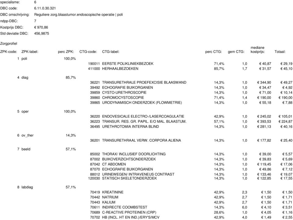 45,10 4 diag 85,7% 5 oper 100,0% 6 ov_ther 14,3% 7 beeld 57,1% 8 labdiag 57,1% 36221 TRANSURETHRALE PROEFEXCISIE BLAASWAND 14,3% 1,0 344,90 49,27 39492 ECHOGRAFIE BUIKORGANEN 14,3% 1,0 34,47 4,92