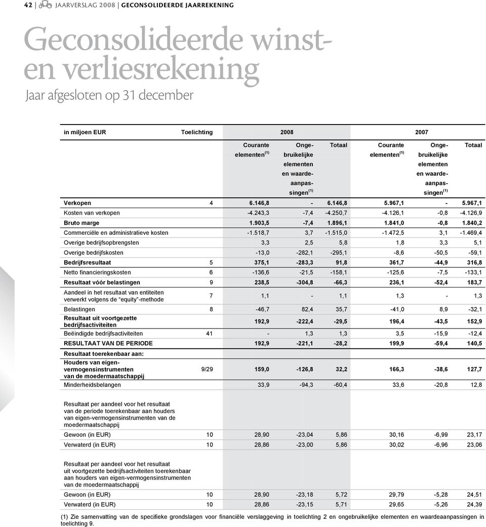 250,7-4.126,1-0,8-4.126,9 Bruto marge 1.903,5-7,4 1.896,1 1.841,0-0,8 1.840,2 Commerciële en administratieve kosten -1.518,7 3,7-1.515,0-1.472,5 3,1-1.