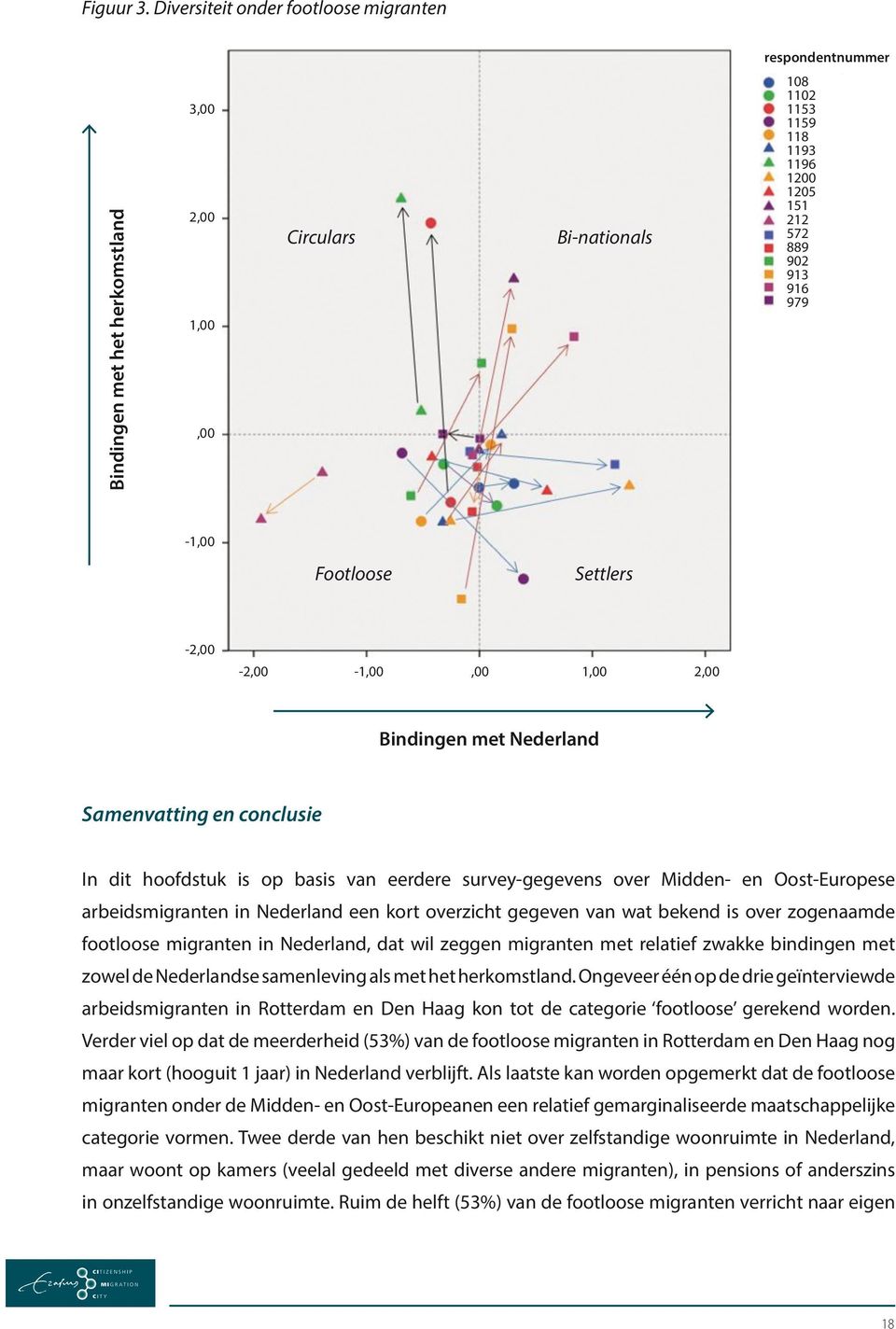 Footloose Settlers -2,00-2,00-1,00,00 1,00 2,00 Bindingen met Nederland Samenvatting en conclusie In dit hoofdstuk is op basis van eerdere survey-gegevens over Midden- en Oost-Europese arbeids in