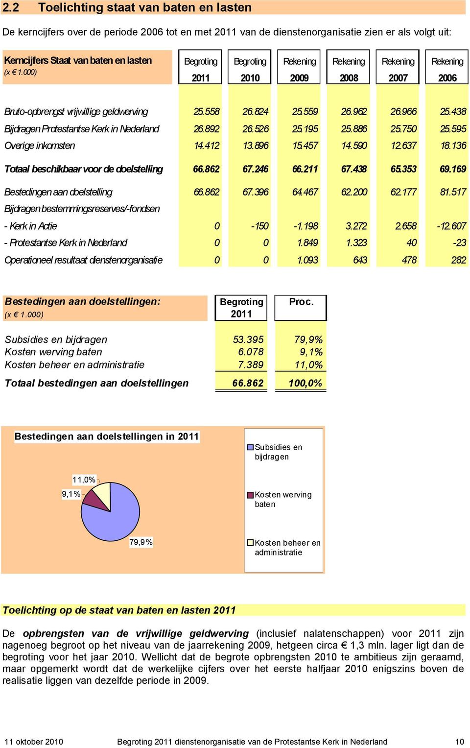 438 Bijdragen Protestantse Kerk in Nederland 26.892 26.526 25.195 25.886 25.750 25.595 Overige inkomsten 14.412 13.896 15.457 14.590 12.637 18.136 Totaal beschikbaar voor de doelstelling 66.862 67.
