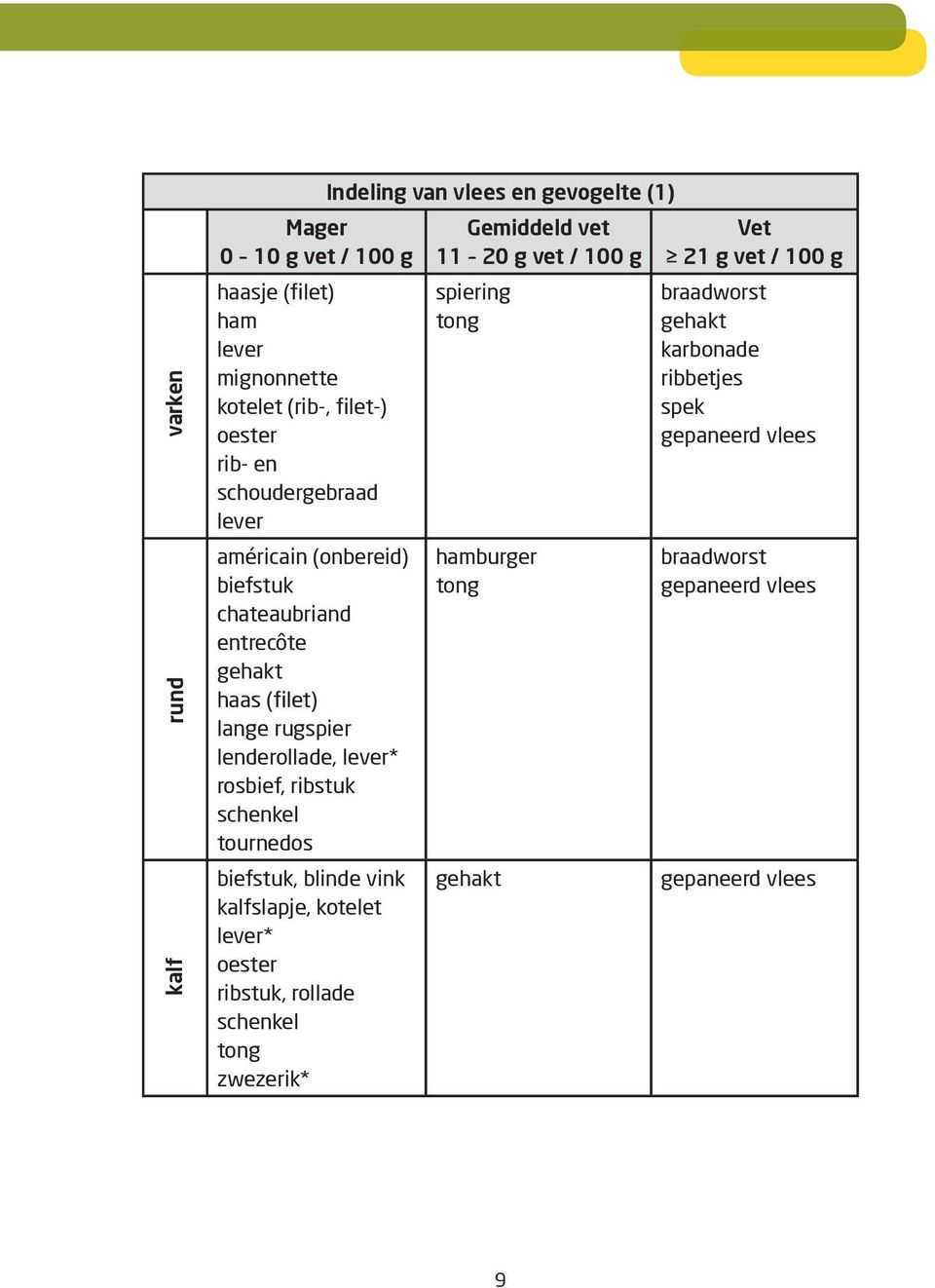 vink kalfslapje, kotelet lever* oester ribstuk, rollade schenkel tong zwezerik* Indeling van vlees en gevogelte (1) Gemiddeld vet 11 20 g vet / 100 g