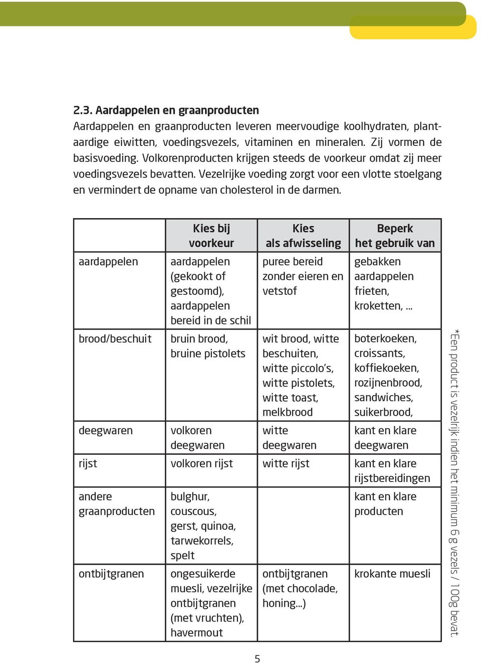 aardappelen brood/beschuit deegwaren Kies bij voorkeur aardappelen (gekookt of gestoomd), aardappelen bereid in de schil bruin brood, bruine pistolets volkoren deegwaren Kies als afwisseling puree