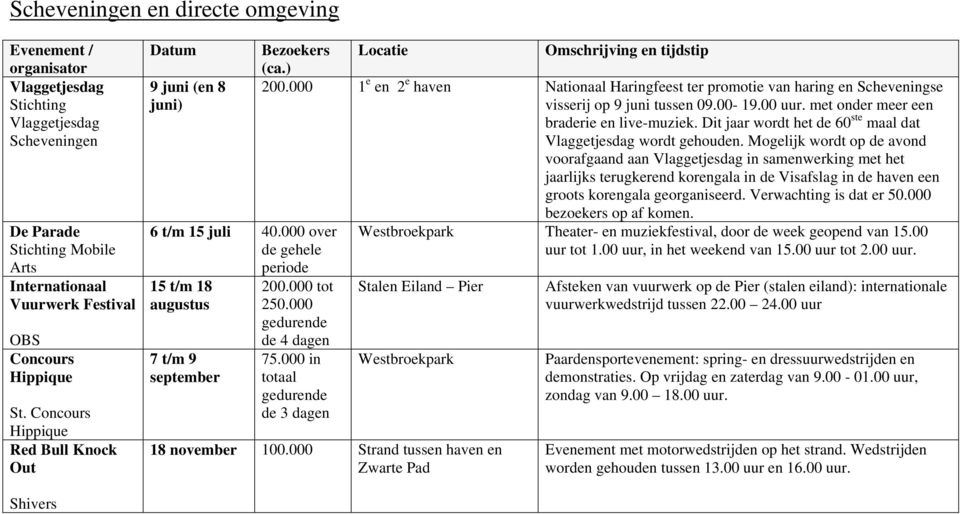 000 1 e en 2 e haven Nationaal Haringfeest ter promotie van haring en Scheveningse visserij op 9 juni tussen 09.00-19.00 uur. met onder meer een braderie en live-muziek.