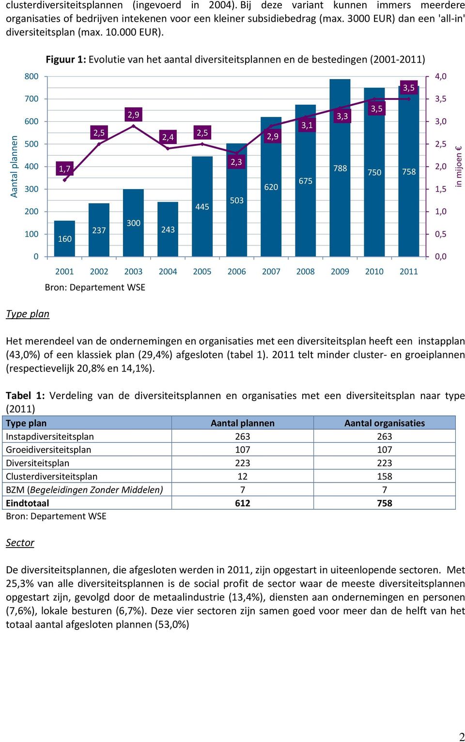 dan een 'all-in' diversiteitsplan (max. 10.000 EUR).