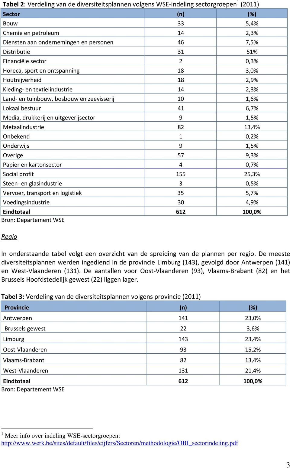 bestuur 41 6,7% Media, drukkerij en uitgeverijsector 9 1,5% Metaalindustrie 82 13,4% Onbekend 1 0,2% Onderwijs 9 1,5% Overige 57 9,3% Papier en kartonsector 4 0,7% Social profit 155 25,3% Steen- en