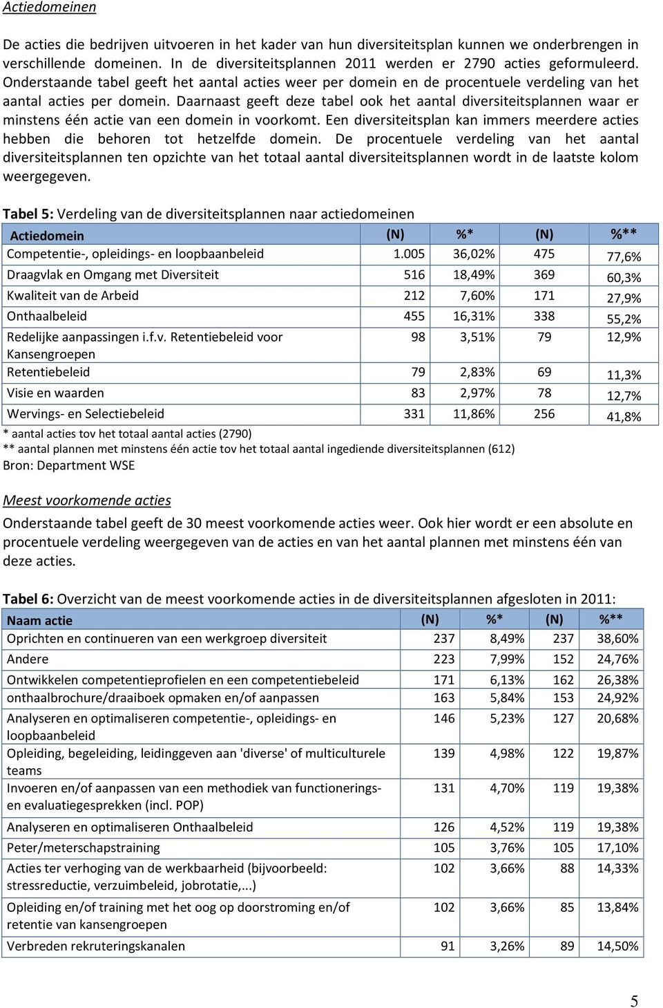 Daarnaast geeft deze tabel ook het aantal diversiteitsplannen waar er minstens één actie van een domein in voorkomt.