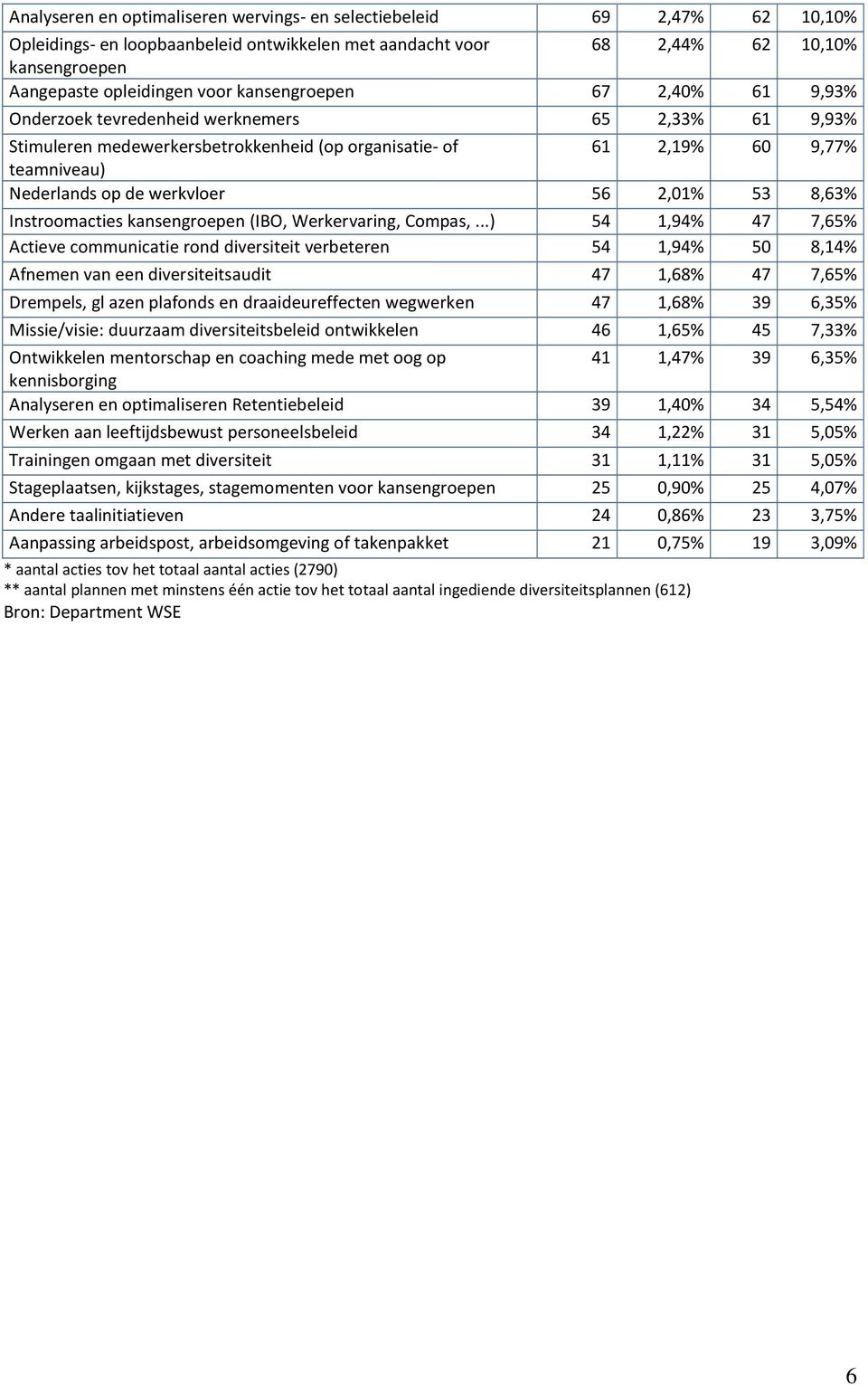 2,01% 53 8,63% Instroomacties kansengroepen (IBO, Werkervaring, Compas,.