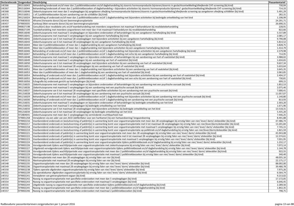 geslachtsontwikkeling/afwijkende CHT screening (bij kind) 714,33 14E368 991516046 Ziekenhuisopname met meer dan 5 verpleegdagen bij aangeboren afwijking hormoonproductie bijnieren/stoornis in