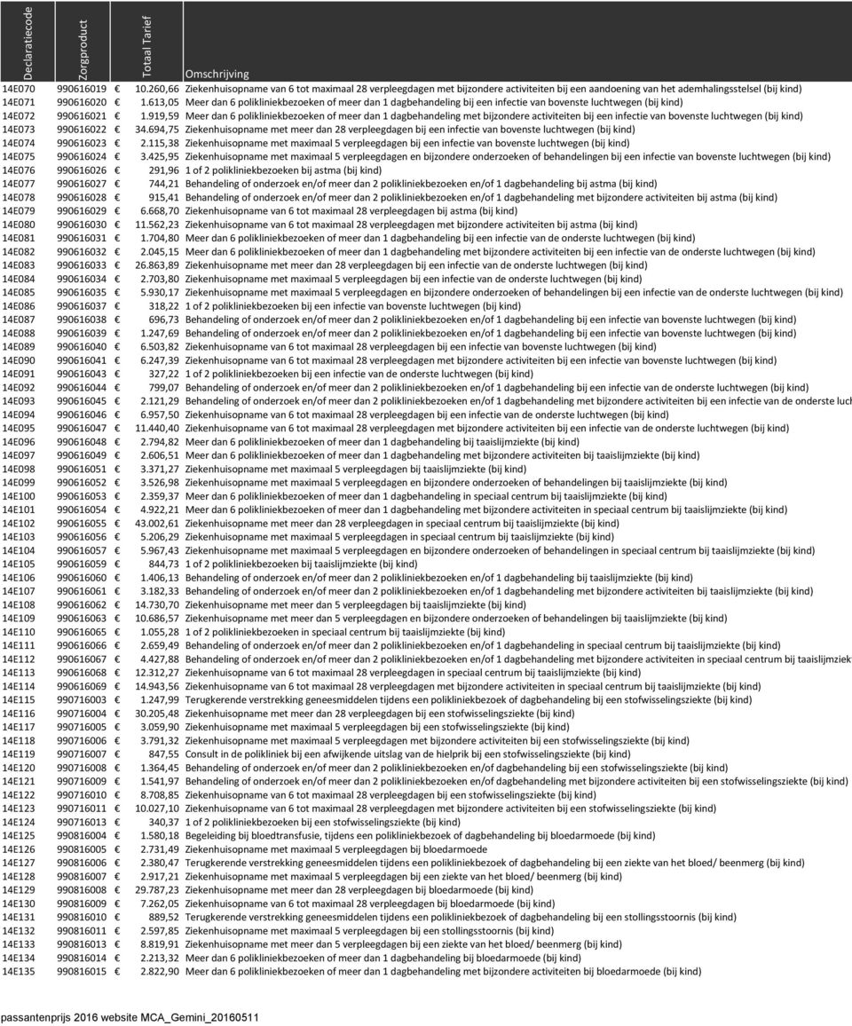 919,59 Meer dan 6 polikliniekbezoeken of meer dan 1 dagbehandeling met bijzondere activiteiten bij een infectie van bovenste luchtwegen (bij kind) 14E073 990616022 34.