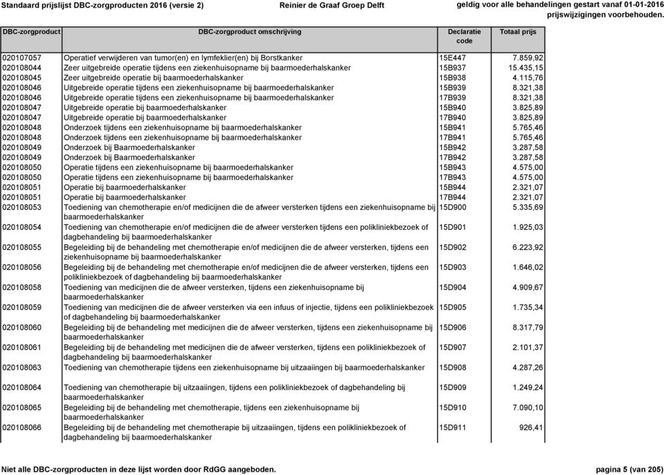 321,38 020108046 Uitgebreide operatie tijdens een ziekenhuisopname bij baarmoederhalskanker 17B939 8.321,38 020108047 Uitgebreide operatie bij baarmoederhalskanker 15B940 3.