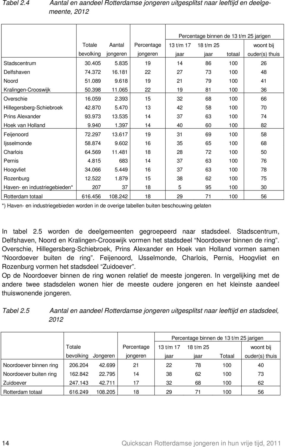 t/m 25 jaar totaal woont bij ouder(s) thuis Stadscentrum 30.405 5.835 19 14 86 100 26 Delfshaven 74.372 16.181 22 27 73 100 48 Noord 51.089 9.618 19 21 79 100 41 Kralingen-Crooswijk 50.398 11.