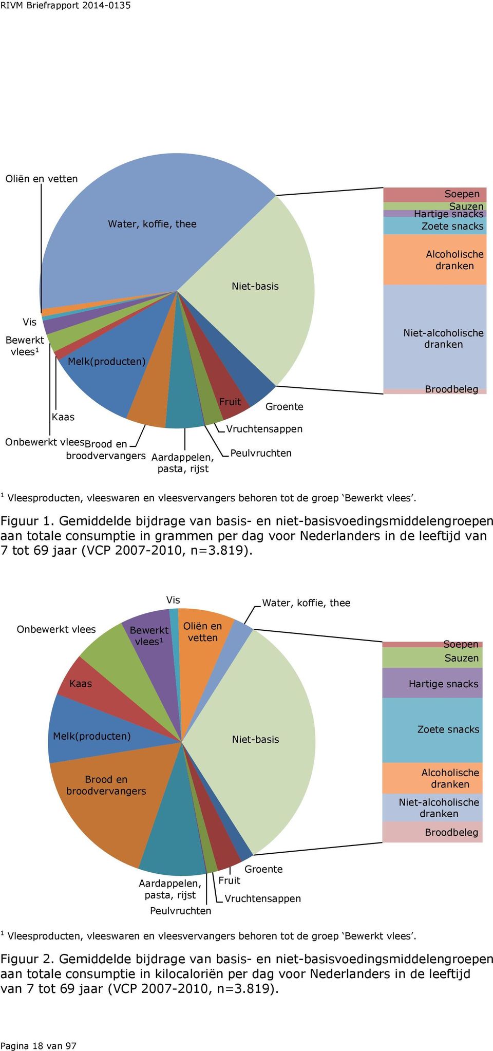 Gemiddelde bijdrage van basis- en niet-basisvoedingsmiddelengroepen aan totale consumptie in grammen per dag voor Nederlanders in de leeftijd van 7 tot 69 jaar (VCP 7-1, n=3.819).