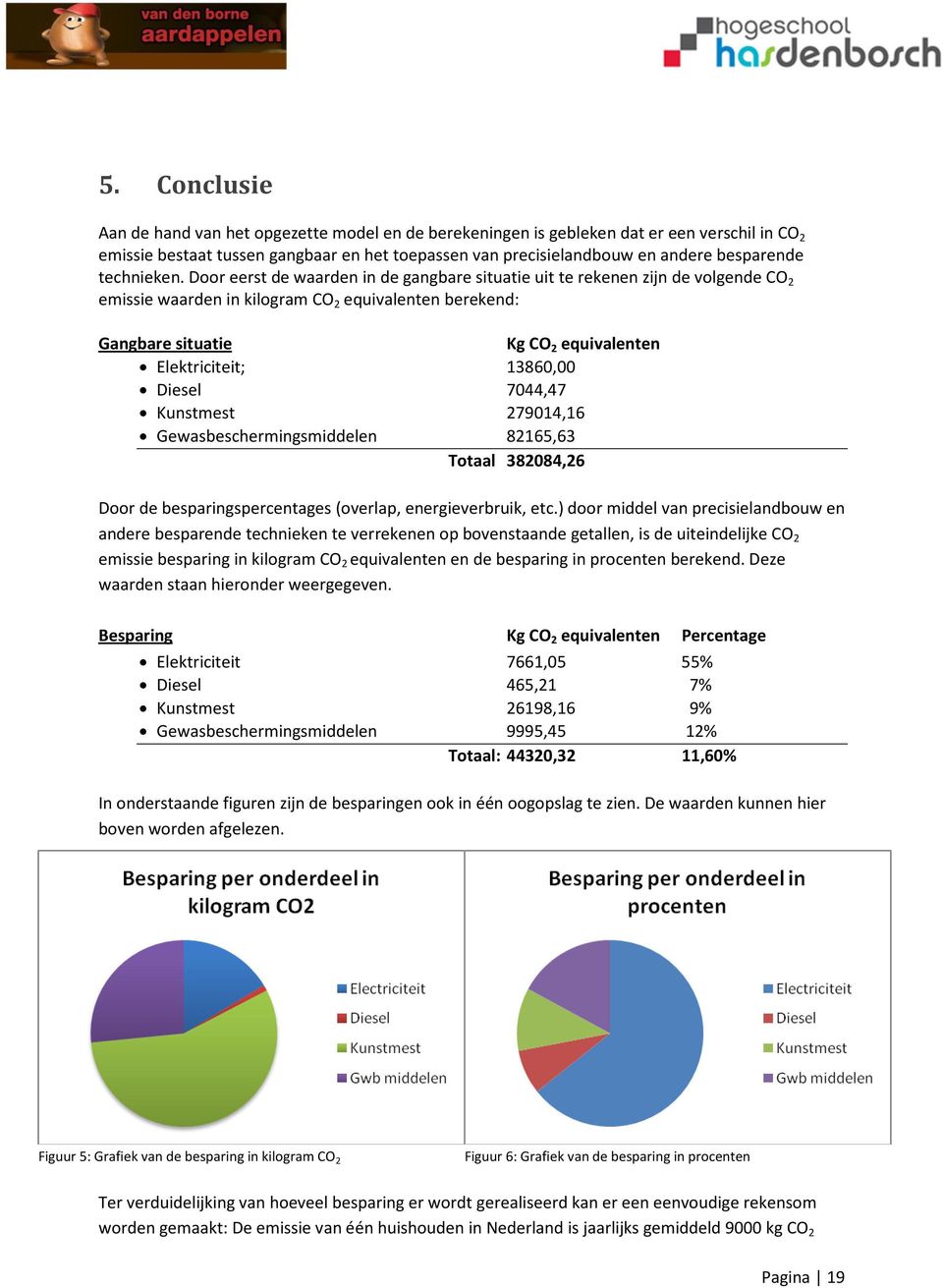 Door eerst de waarden in de gangbare situatie uit te rekenen zijn de volgende CO 2 emissie waarden in kilogram CO 2 equivalenten berekend: Gangbare situatie Kg CO 2 equivalenten Elektriciteit;