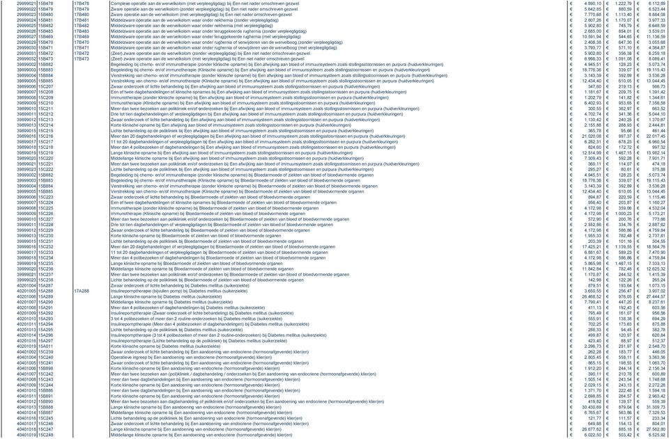 523,44 29999023 15B480 17B480 Zware operatie aan de wervelkolom (met verpleegligdag) bij Een niet nader omschreven gezwel 7.770,68 1.113,40 8.