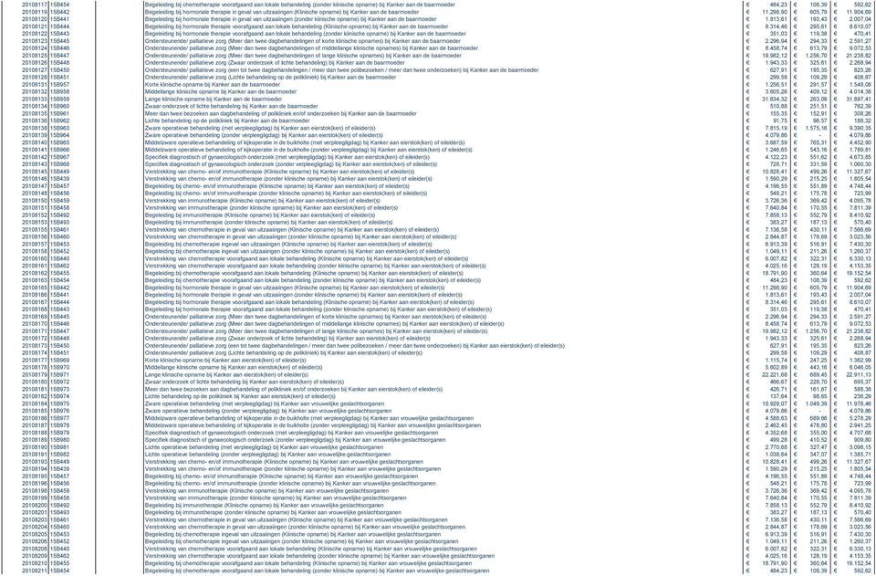 904,69 20108120 15B441 Begeleiding bij hormonale therapie in geval van uitzaaiingen (zonder klinische opname) bij Kanker aan de baarmoeder 1.813,61 193,43 2.