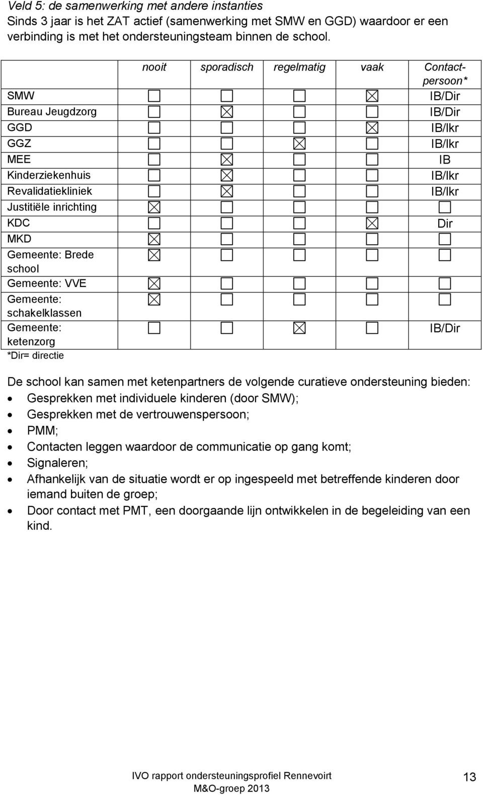 nooit sporadisch regelmatig vaak Contactpersoon* IB/Dir IB/Dir IB/lkr IB/lkr IB IB/lkr IB/lkr Dir IB/Dir De school kan samen met ketenpartners de volgende curatieve ondersteuning bieden: Gesprekken