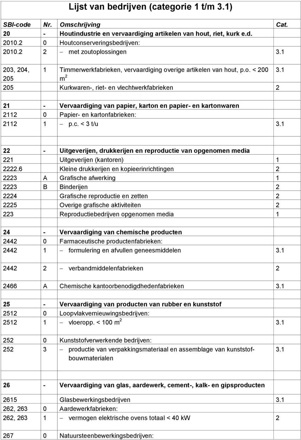 erige artikelen van hout, p.o. < 200 205 m 2 205 Kurkwaren-, riet- en vlechtwerkfabrieken 2 21 - Vervaardiging van papier, karton en papier- en kartonwaren 2112 0 Papier- en kartonfabrieken: 2112 1 p.