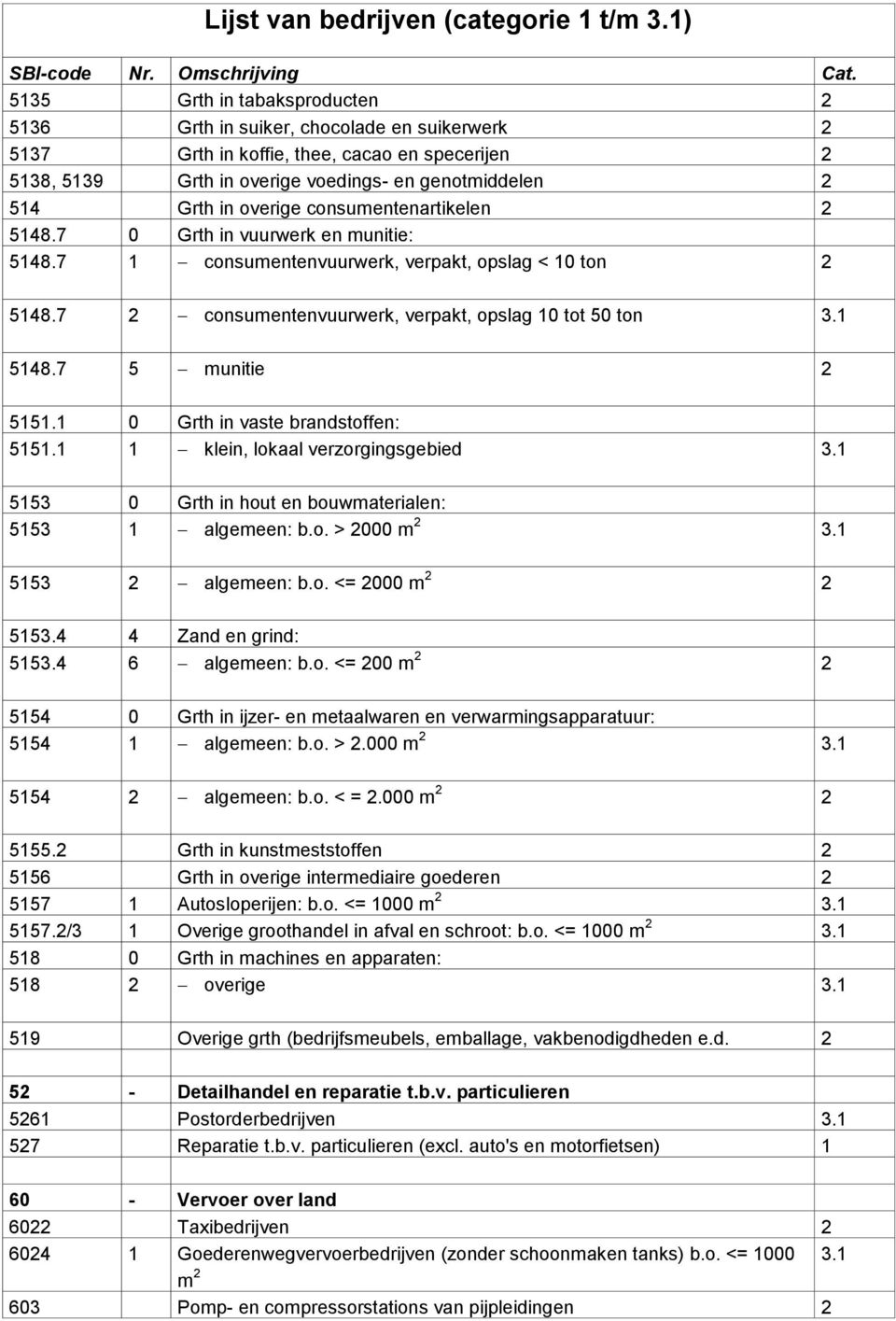 7 5 munitie 2 5151.1 0 Grth in vaste brandstoffen: 5151.1 1 klein, lokaal verzorgingsgebied 3.1 5153 0 Grth in hout en bouwmaterialen: 5153 1 algemeen: b.o. > 2000 m 2 3.1 5153 2 algemeen: b.o. <= 2000 m 2 2 5153.
