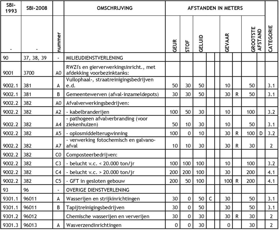 2 382 A2 - kabelbranderijen 100 50 30 10 100 3.2 - pathogeen afvalverbranding (voor 9002.2 382 A4 ziekenhuizen) 50 10 30 10 50 3.1 9002.2 382 A5 - oplosmiddelterugwinning 100 0 10 30 R 100 D 3.