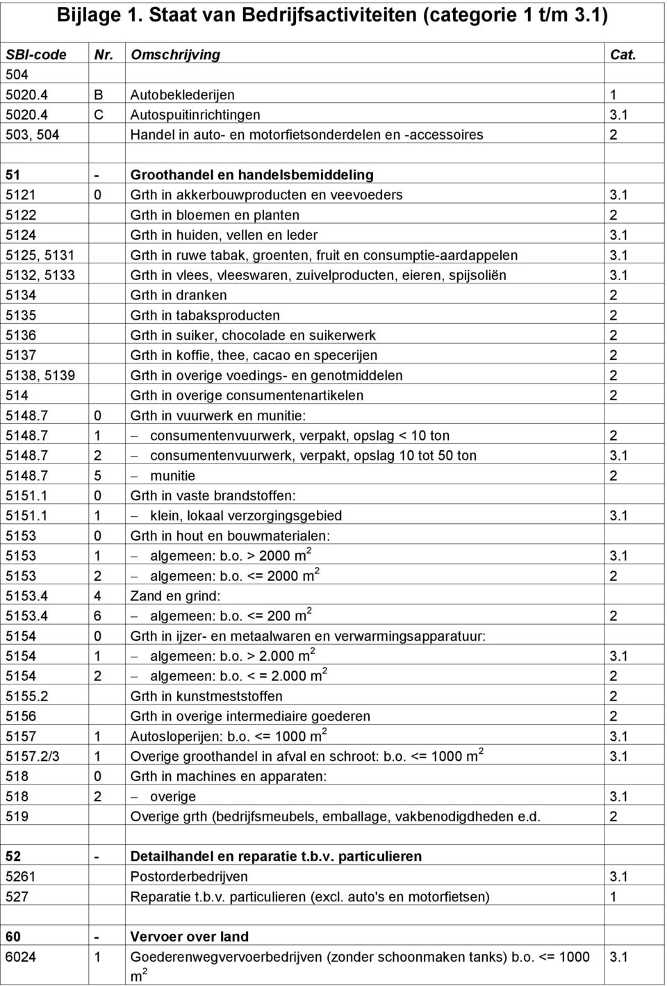 bloemen en planten 2 5124 Grth in huiden, vellen en leder 5125, 5131 Grth in ruwe tabak, groenten, fruit en consumptie-aardappelen 5132, 5133 Grth in vlees, vleeswaren, zuivelproducten, eieren,