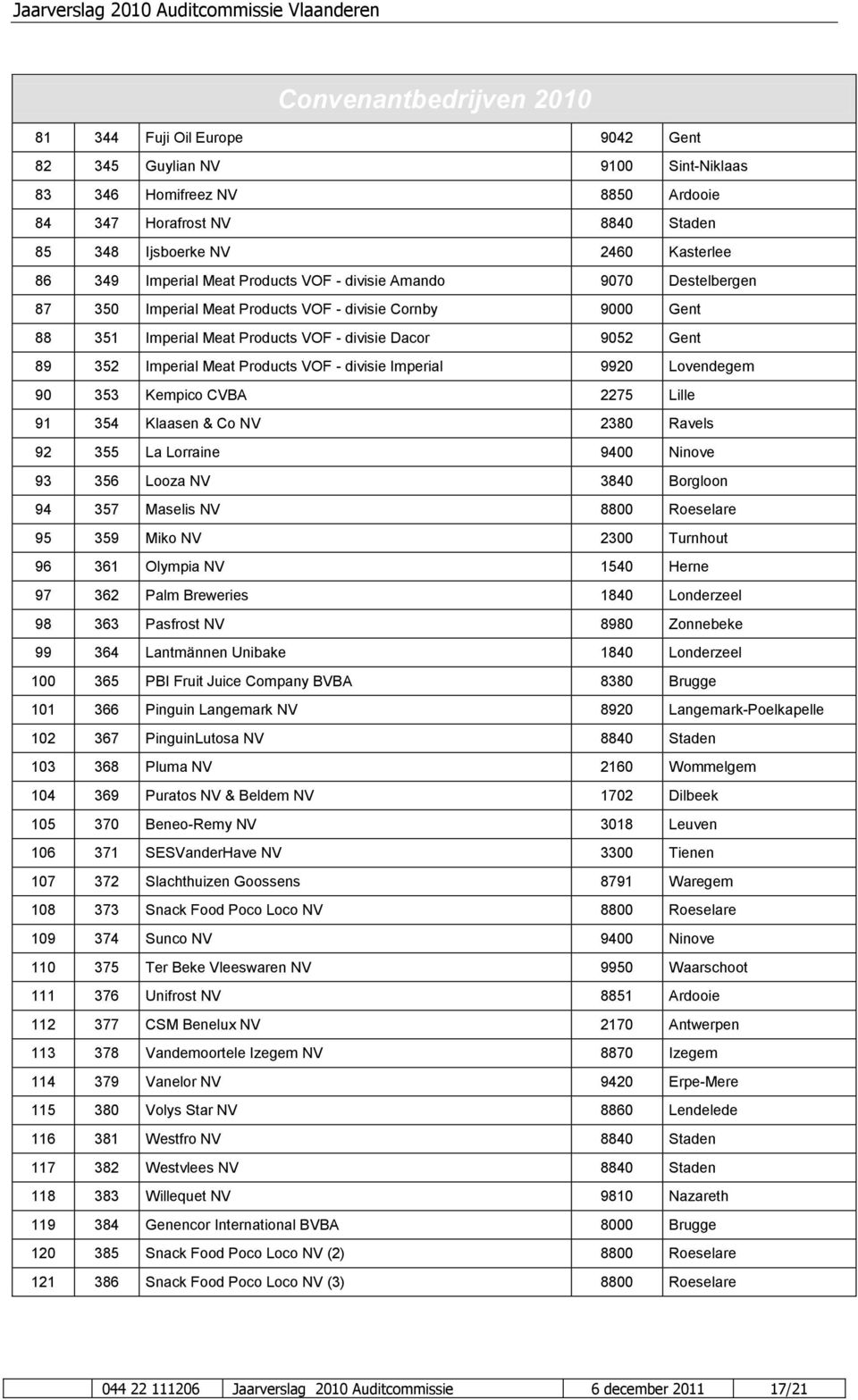 Meat Products VOF - divisie Imperial 9920 Lovendegem 90 353 Kempico CVBA 2275 Lille 91 354 Klaasen & Co NV 2380 Ravels 92 355 La Lorraine 9400 Ninove 93 356 Looza NV 3840 Borgloon 94 357 Maselis NV