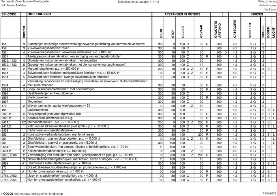 2 2 G 2 152 3 Visverwerkingsbedrijven: roken 300 0 50 C 0 300 4.2 1 G 2 152 4 Visverwerkingsbedrijven: verwerken anderszins: p.o.> 1000 m² 300 10 50 C 30 300 D 4.
