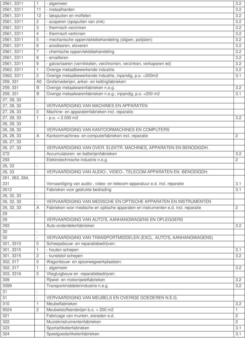 2 2561, 3311 7 - chemische oppervlaktebehandeling 3.2 2561, 3311 8 - emailleren 3.2 2561, 3311 9 - galvaniseren (vernikkelen, verchromen, verzinken, verkoperen ed) 3.