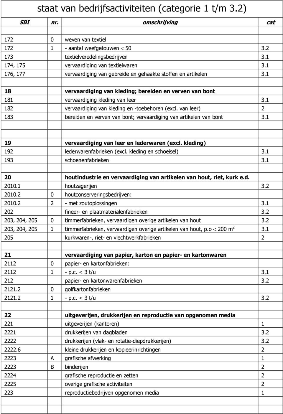 1 182 vervaardiging van kleding en -toebehoren (excl. van leer) 2 183 bereiden en verven van bont; vervaardiging van artikelen van bont 3.1 19 vervaardiging van leer en lederwaren (excl.