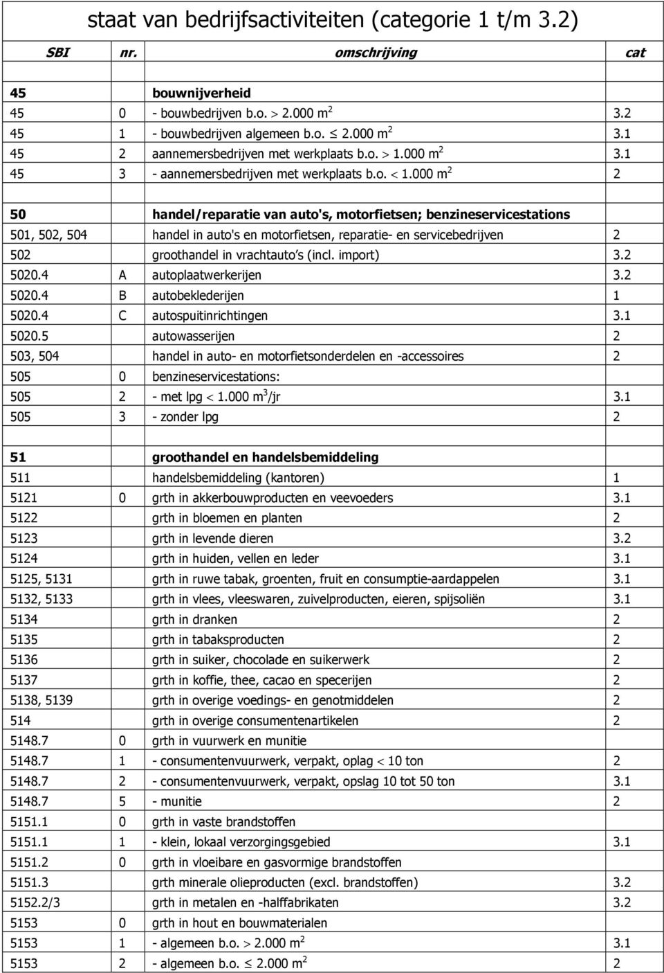 000 m 2 2 50 handel/reparatie van auto's, motorfietsen; benzineservicestations 501, 502, 504 handel in auto's en motorfietsen, reparatie- en servicebedrijven 2 502 groothandel in vrachtauto s (incl.