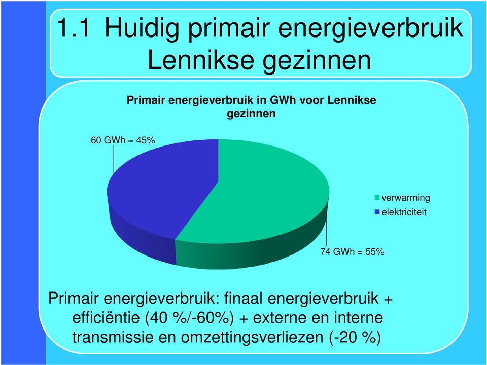 elektriciteit 74 GWh = 55% Primair energieverbruik: finaal