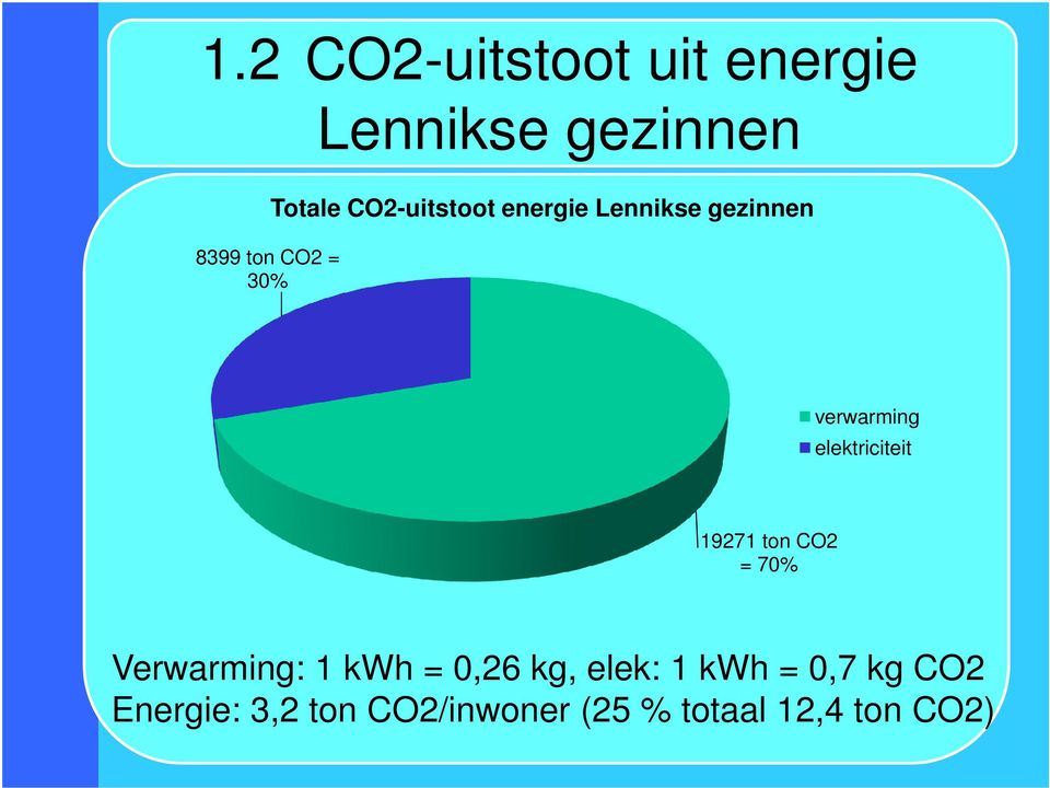 elektriciteit 19271 ton CO2 = 70% Verwarming: 1 kwh = 0,26 kg,