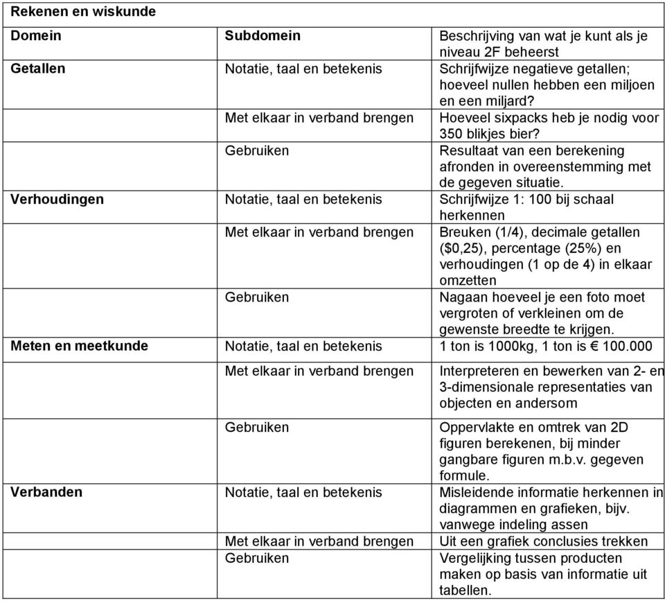 Verhoudingen Notatie, taal en betekenis Schrijfwijze 1: 100 bij schaal herkennen Met elkaar in verband brengen Breuken (1/4), decimale getallen ($0,25), percentage (25%) en verhoudingen (1 op de 4)