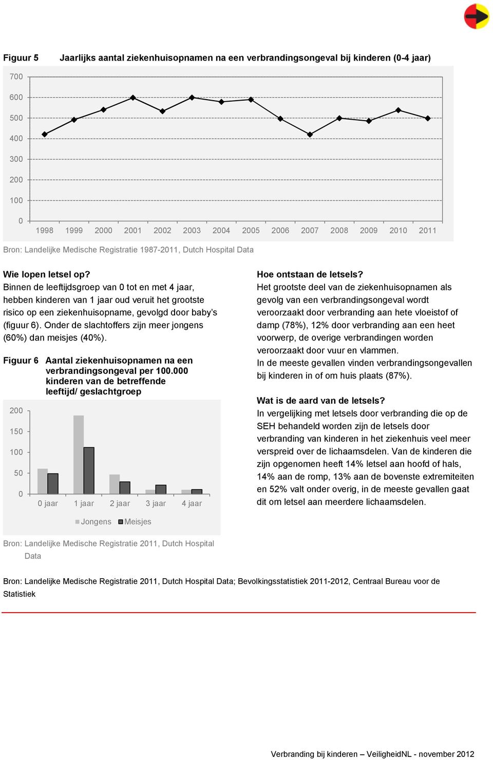 Binnen de leeftijdsgroep van 0 tot en met 4 jaar, hebben kinderen van 1 jaar oud veruit het grootste risico op een ziekenhuisopname, gevolgd door baby s (figuur 6).