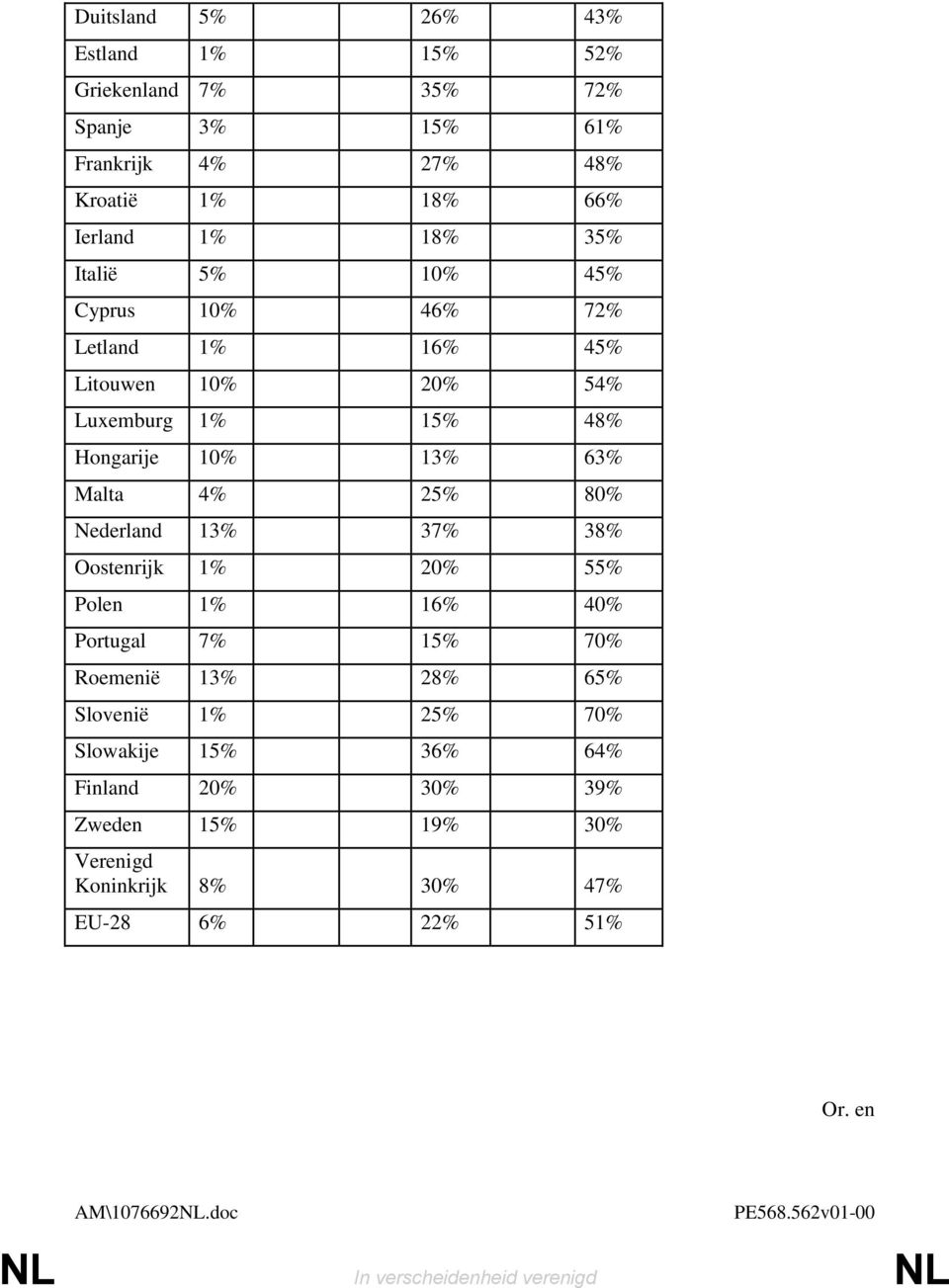 10% 13% 63% Malta 4% 25% 80% Nederland 13% 37% 38% Oostenrijk 1% 20% 55% Polen 1% 16% 40% Portugal 7% 15% 70% Roemenië 13% 28%