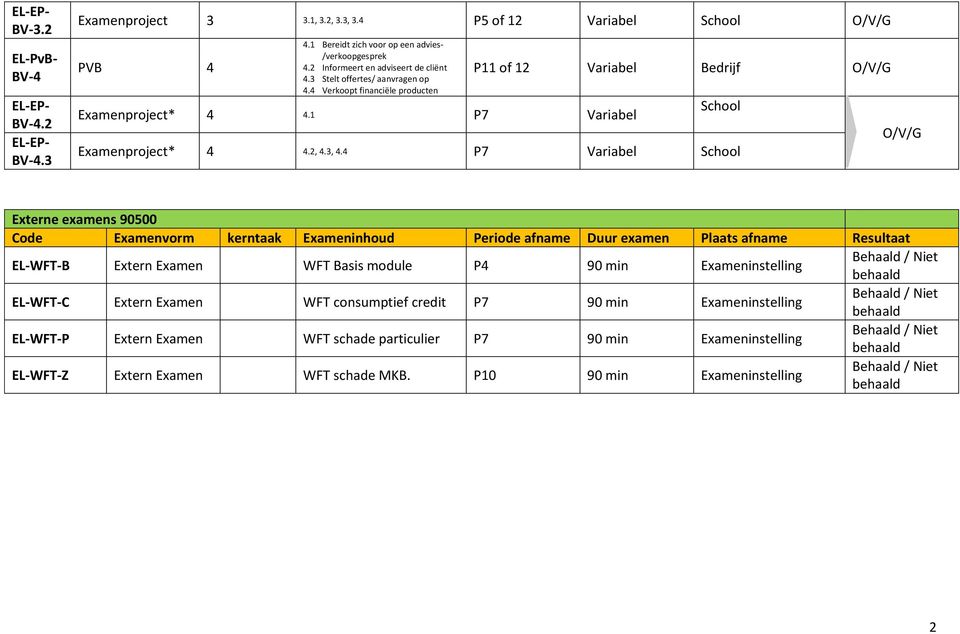 3, 4.4 P7 Variabel School O/V/G Externe examens 90500 Code Examenvorm kerntaak Exameninhoud Periode afname Duur examen Plaats afname Resultaat EL-WFT-B Extern Examen WFT Basis module P4 90 min