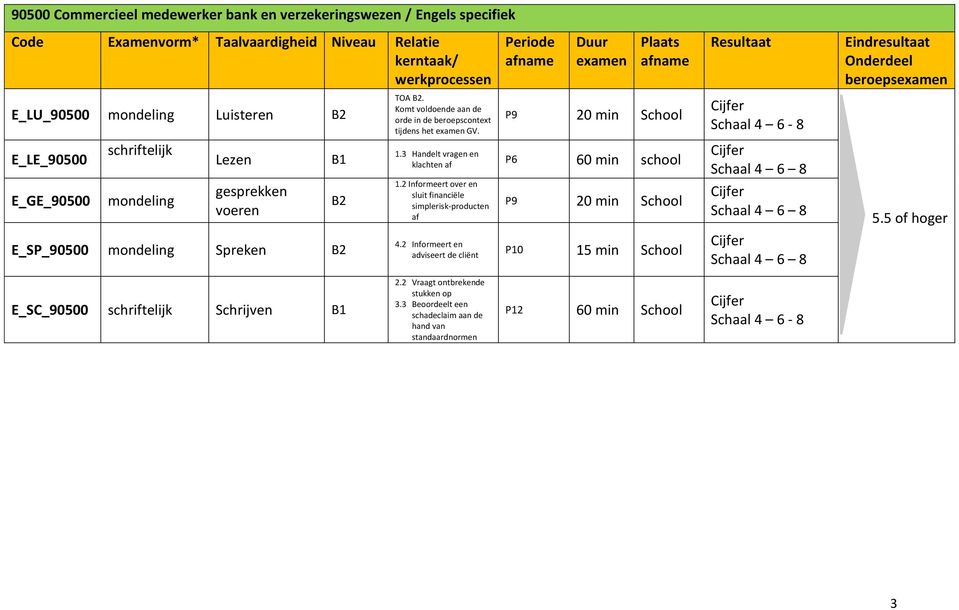 3 Handelt vragen en klachten af 1.2 Informeert over en sluit financiële simplerisk-producten af Periode afname Duur examen Plaats afname P9 20 min School P6 60 min school P9 20 min School 4.