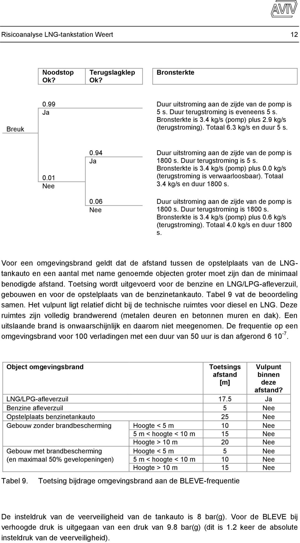 4 kg/s (pomp) plus 0.0 kg/s (terugstroming is verwaarloosbaar). Totaal 3.4 kg/s en duur 1800 s. 0.06 Duur uitstroming aan de zijde van de pomp is Nee 1800 s. Duur terugstroming is 1800 s.