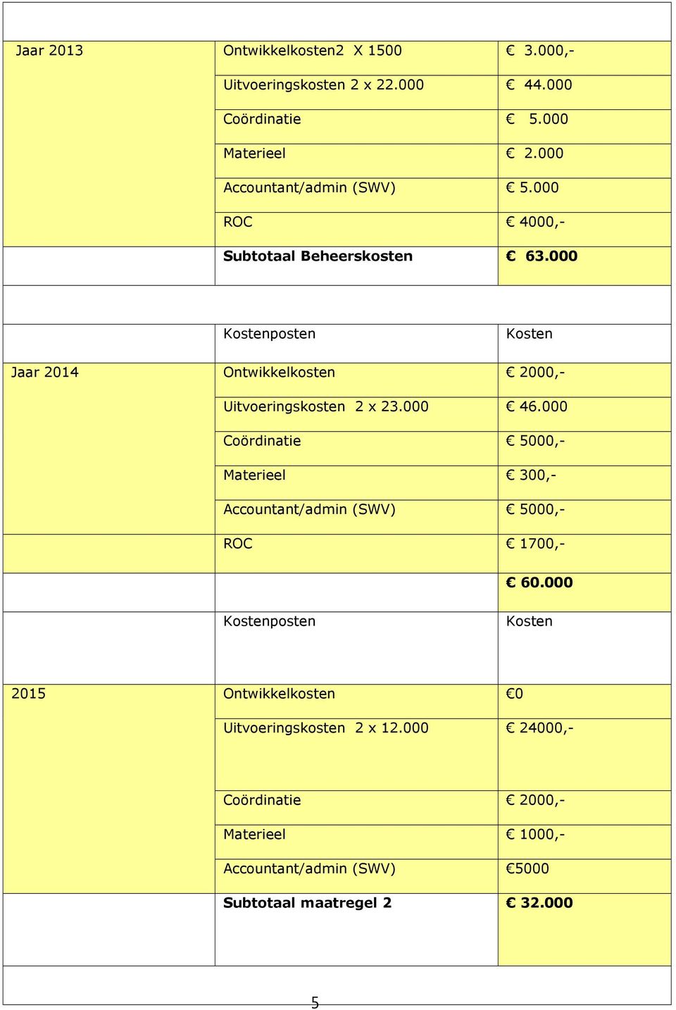 000 Kostenposten Kosten Jaar 2014 Ontwikkelkosten 2000,- Uitvoeringskosten 2 x 23.000 46.