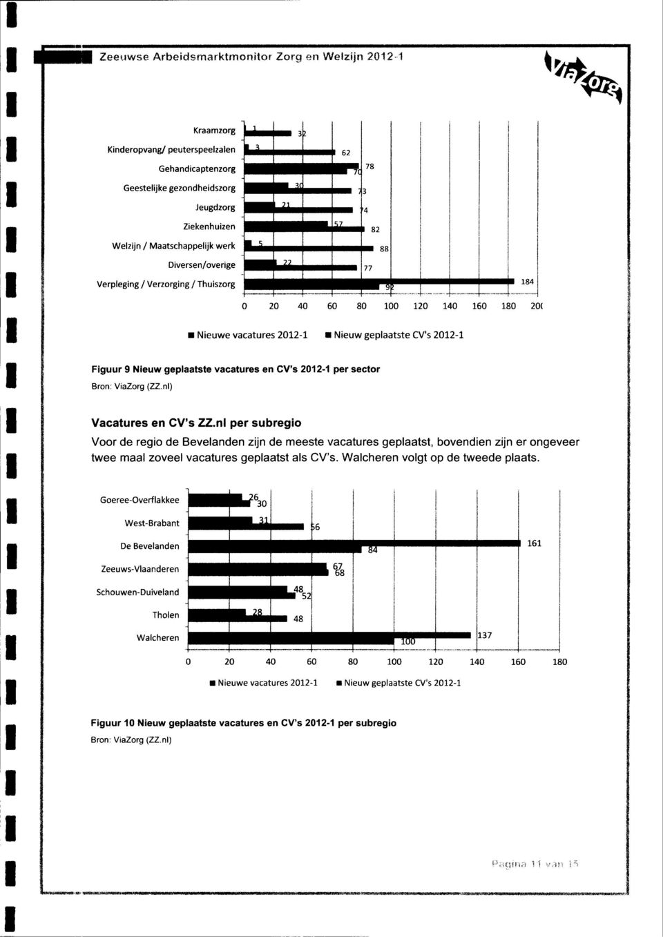 per sector Bron: ViaZorg (ZZ.nl) Vacatures en CV's ZZ.