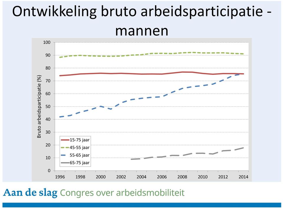 30 20 10 0 15-75 jaar 45-55 jaar 55-65 jaar 65-75