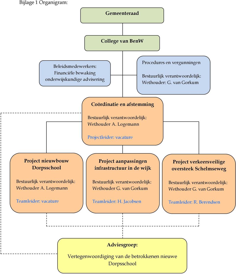Logemann Projectleider: vacature Project nieuwbouw Dorpsschool Project aanpassingen infrastructuur in de wijk Project verkeersveilige oversteek Schelmseweg Bestuurlijk