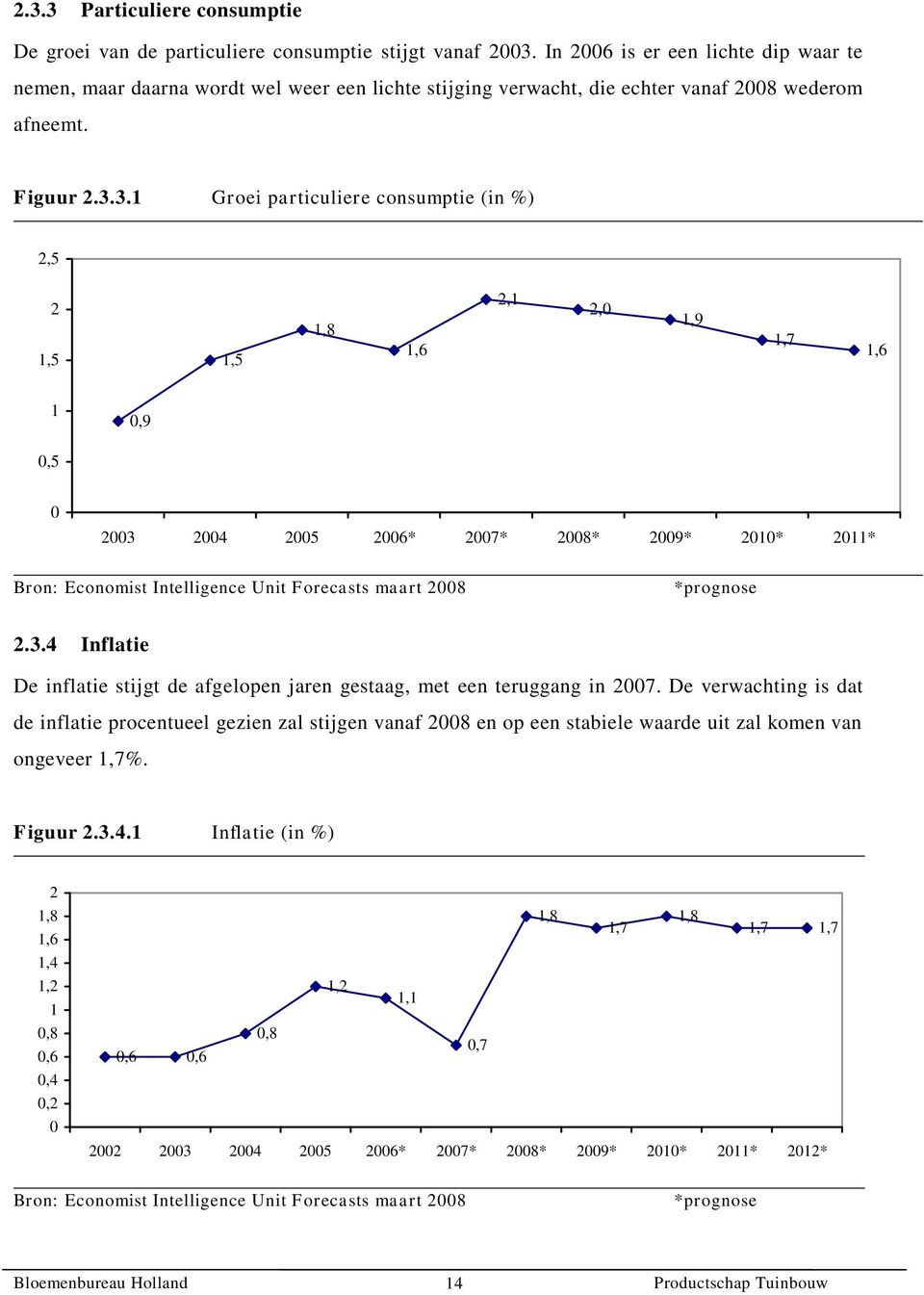 3.1 Groei particuliere consumptie (in %) 2,5 2 1,5 1,5 1,8 1,6 2,1 2,0 1,9 1,7 1,6 1 0,9 0,5 0 2003 2004 2005 2006* 2007* 2008* 2009* 2010* 2011* Bron: Economist Intelligence Unit Forecasts maart