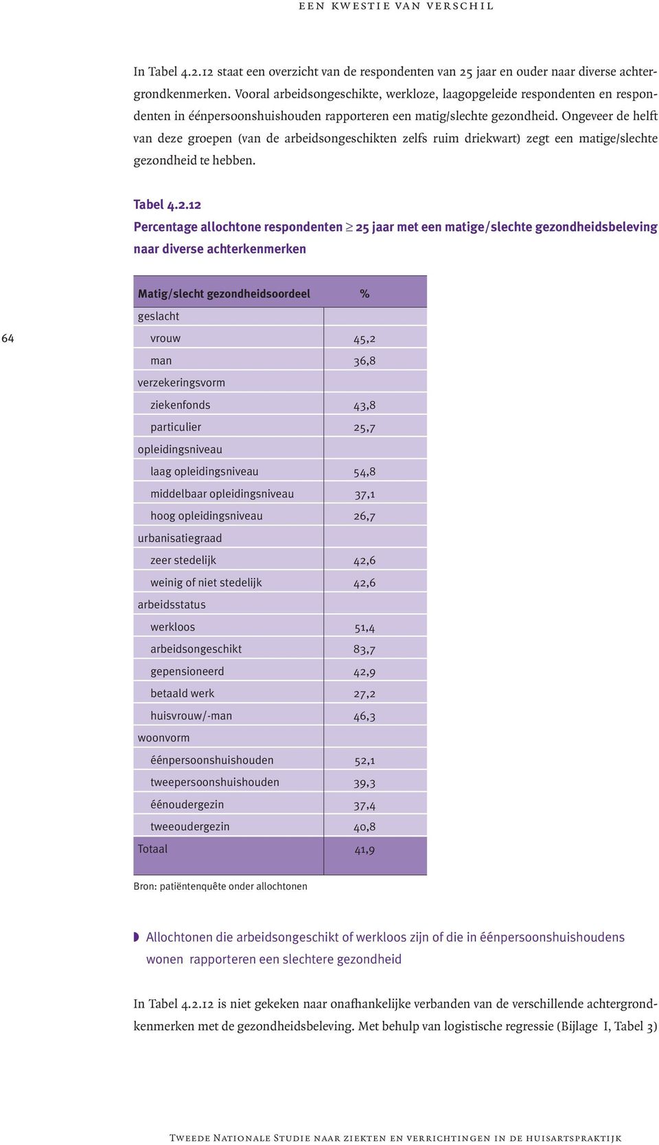 Ongeveer de helft van deze groepen (van de arbeidsongeschikten zelfs ruim driekwart) zegt een matige/slechte gezondheid te hebben. Tabel 4.2.