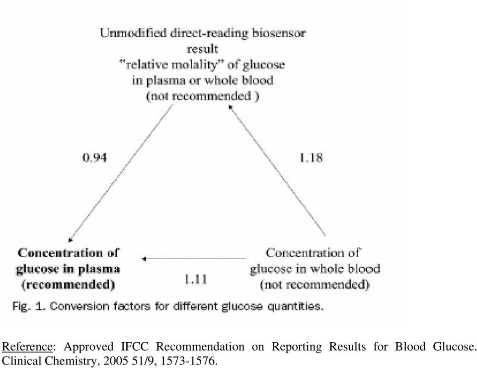 Results for Blood Glucose.